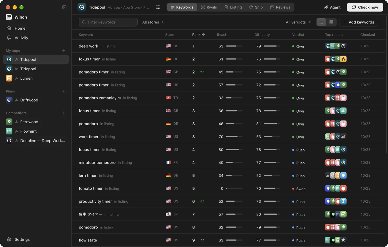 The keyword board sorted by rank: deep work #1, pomodoro timer #2 in four stores, focus timer #4, each with reach, difficulty and a verdict.