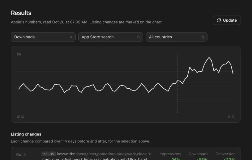 Results: downloads from App Store search rising after a listing change, with the change and its effect listed below.